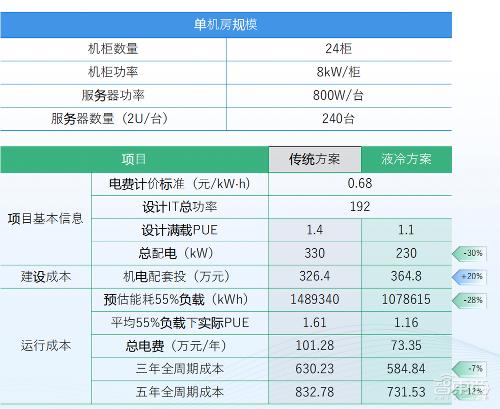 宁畅把“预制菜”模式搬到数据中心 ，5年可省1亿能耗成本