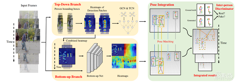 暴雨/夜间/人群密集难倒视频分析？三篇CVPR2021论文攻克这些难题