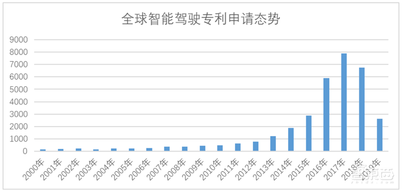 白皮书：中国车联网专利逆袭全球！关键技术专利超世界总量50%【附下载】| 智东西内参