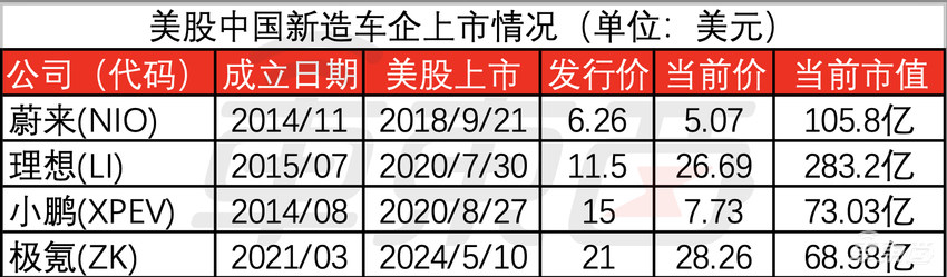 极氪美股上市!盘中大涨40%,市值500亿直追小鹏汽车