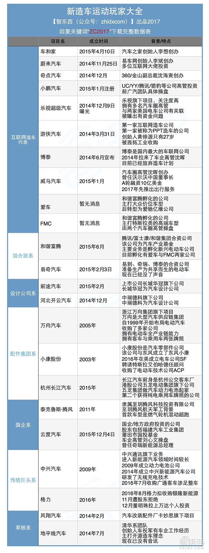 特写:23家砸下千亿真金白银 起底新造车运动这三年