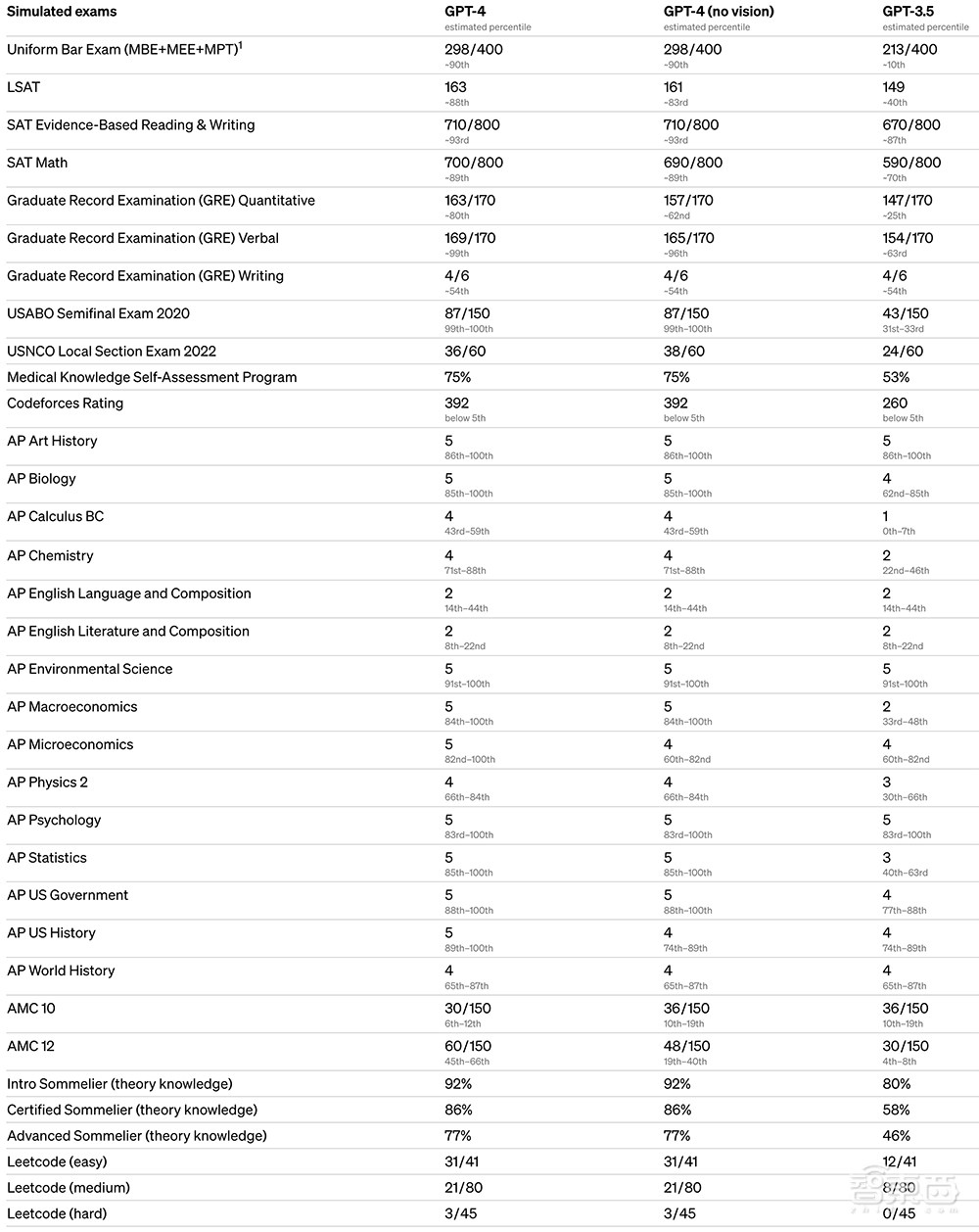 震撼！GPT-4来了，支持多模态，全面吊打ChatGPT，完虐标准化考试