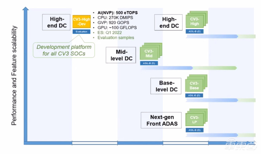 安霸高管揭秘5nm自动驾驶芯片:500eTOPS算力从这来!