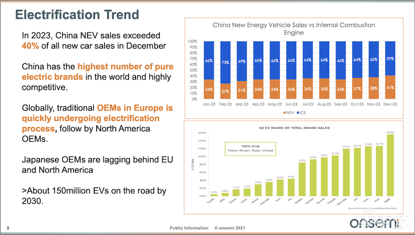 安森美专注SiC市场，拿下多个国内定点，助力车企完成800V转型