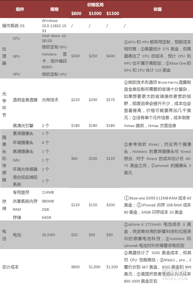 HoloLens大卸八块后 核心技术成本一览无余【附下载】丨智能内参