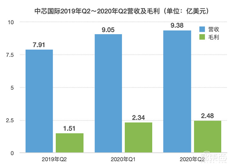 中芯国际CEO：9月14日后若断供华为影响可控