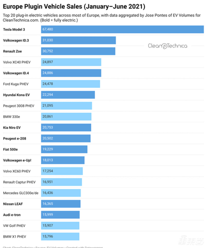 六月欧洲电动车销量出炉：特斯拉Model 3单车型一骑绝尘，但品牌份额已跌至第七