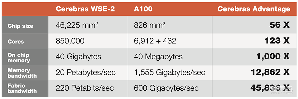 全球首例!世界最大芯片解锁“人脑级”AI模型,集群顶配1.63亿核心