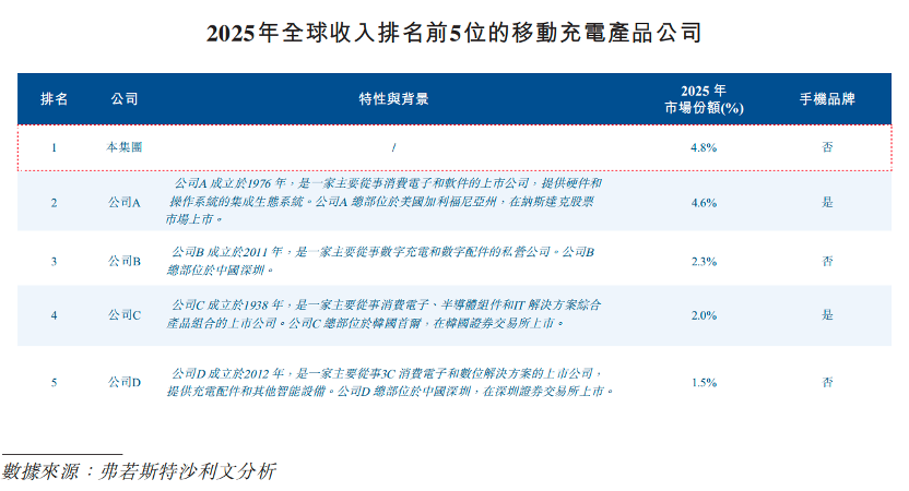 市值460亿，北大学霸卖充电宝，刚在港交所敲钟，完成A+H