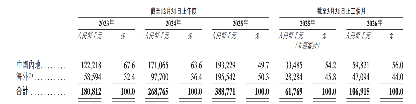 今天,梅卡曼德港股上市,三年营收超八亿,年复合增长率达46.6%