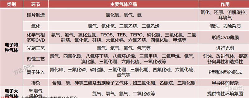 揭秘电子特气,芯片制造的血液,八大国内玩家一文看懂 | 智东西内参