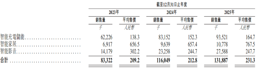 市值460亿,北大学霸卖充电宝,刚在港交所敲钟,完成A+H