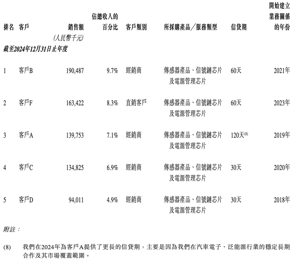 170億！江蘇模擬芯片龍頭港交所上市，比亞迪小米都投了