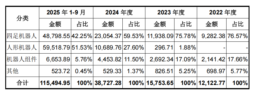 真赚钱!宇树IPO来了,年收入17亿,人形机器人超50%,雷军感谢王兴兴