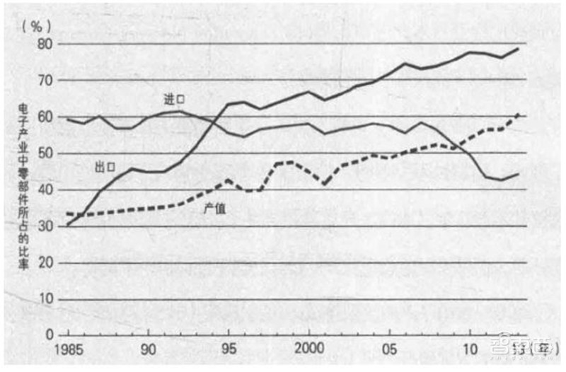 揭秘日本电子行业的兴衰!历史惊人相似,中国能学到什么?| 智东西内参