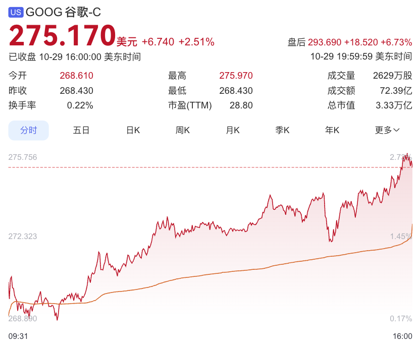砸锅卖铁搞AI，AI终于赚钱了！谷歌大涨16%，微软狂飙18%