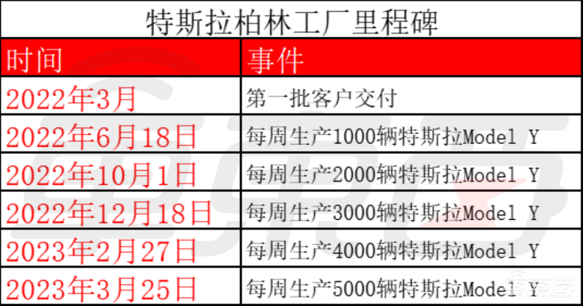 特斯拉柏林工厂产能再创新高，每周可生产5000辆Model Y