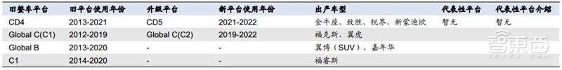 万字报告!一文看懂全球车厂的技术家底模块化平台【附下载】| 智东西内参