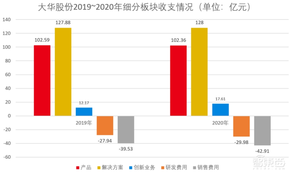 大华2020年度财报:净利润同比增长22.42%,智慧制造增长超六成