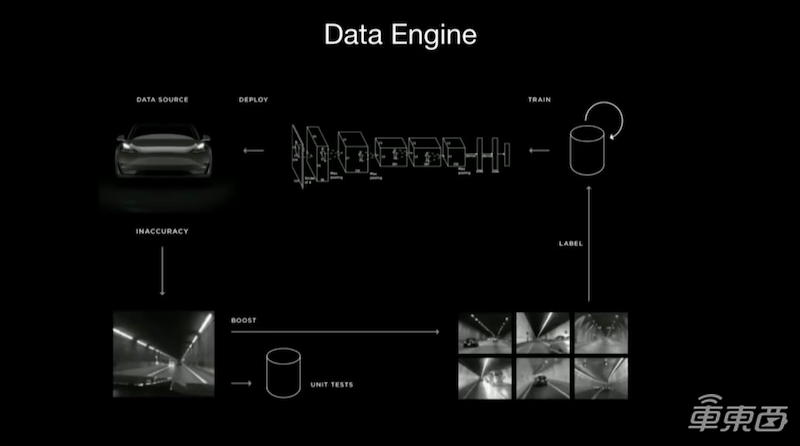 特斯拉高管揭秘自动驾驶技术:48种神经网络上阵,最多可检测1000种物体