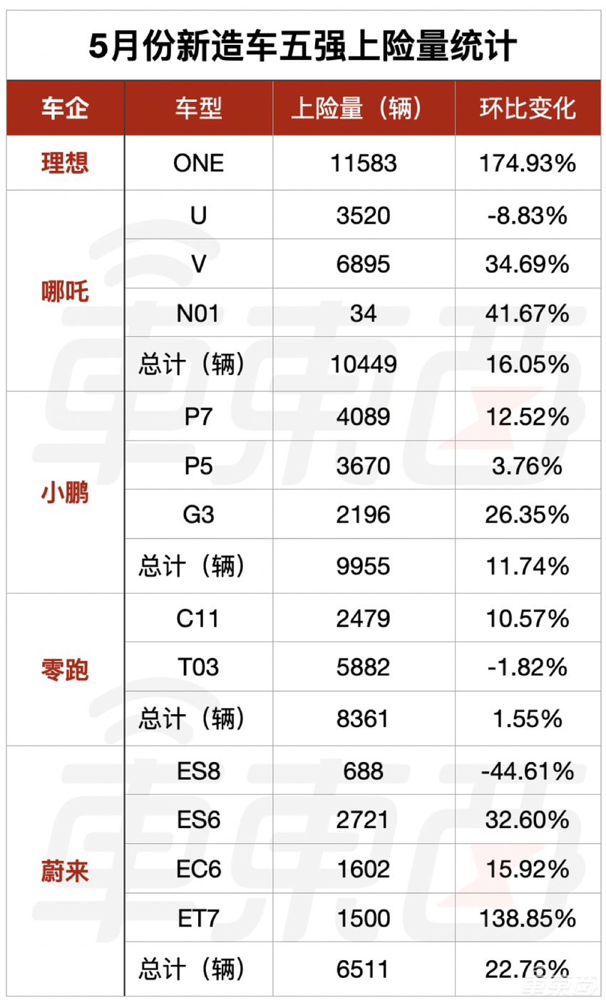 5月车市真相：比亚迪四款车进前十，特斯拉Model 3垫底