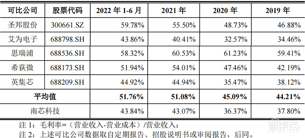 雷军投资的第一家芯片公司，上市了！