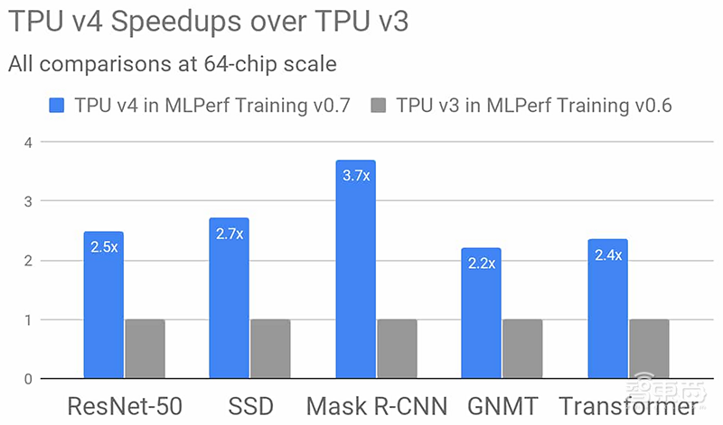 AI芯片神仙打架！谷歌第四代TPU性能首曝光，NVIDIA A100破8项AI性能记录