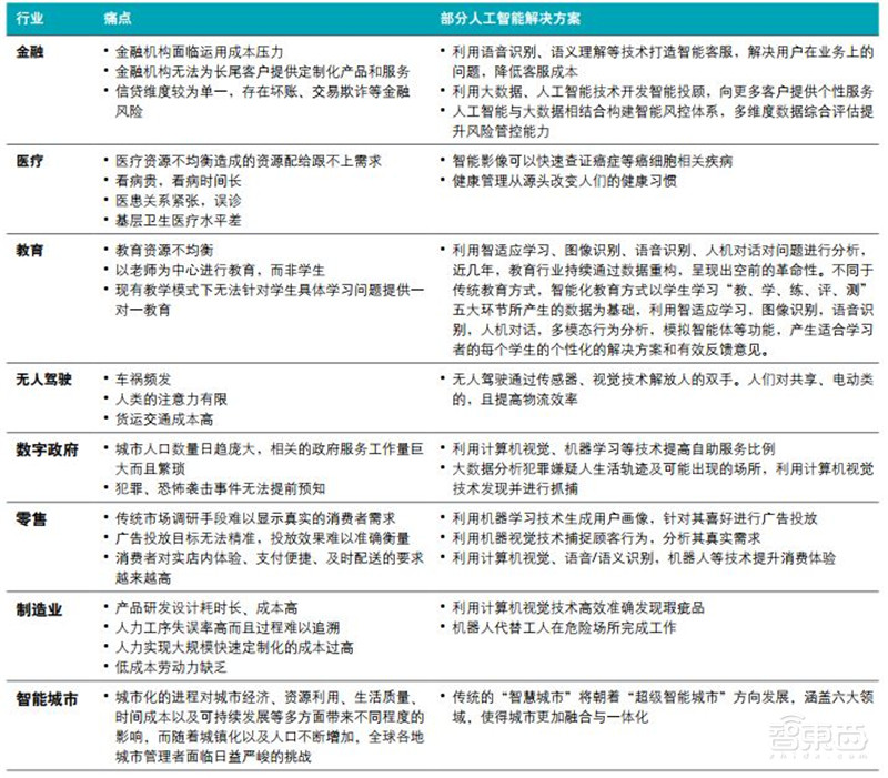德勤全球AI发展白皮书出炉！八大新趋势，三个关键技术一文扫尽【附下载】| 智东西内参