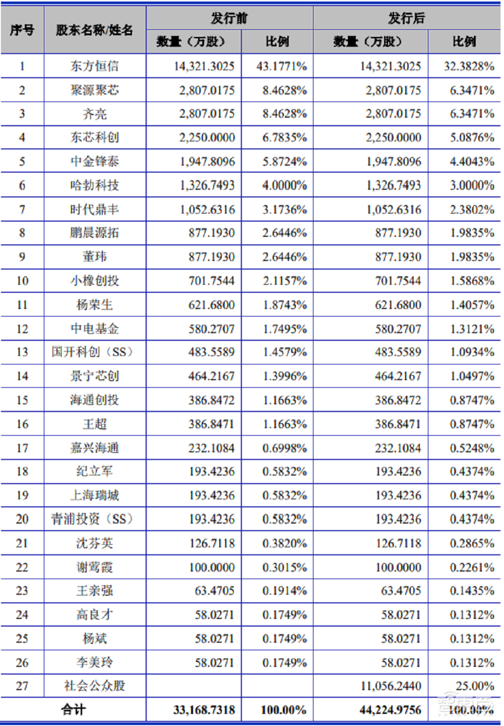国产存储芯片厂商上市,股价上涨62%,总市值212亿元