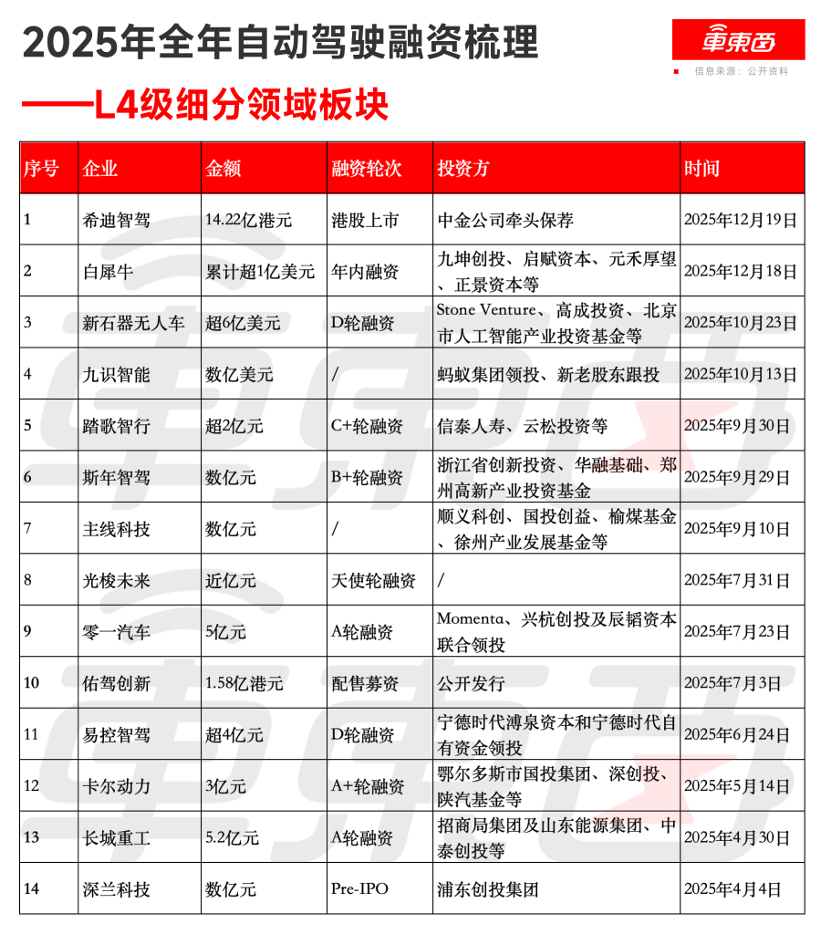 600亿！2025年自动驾驶全面爆发，35家企业融资，量产成关键词