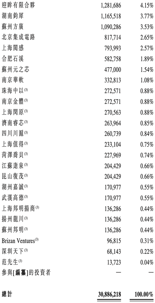 安徽AI芯片“小巨人”要IPO了!复旦校友创办,千亿存储芯片龙头参投