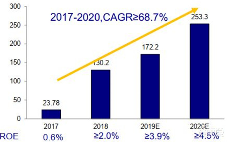 三大运营商对比全球同行：提速降费下仍然发展迅猛 | 智东西内参