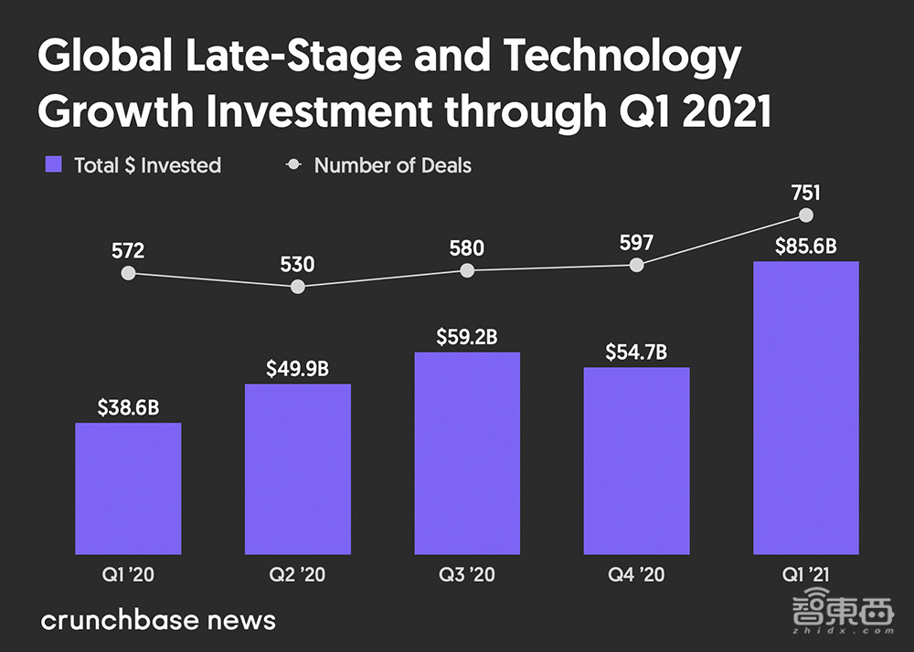 独角兽新增112家！2021年Q1全球风投创纪录，达1250亿美元