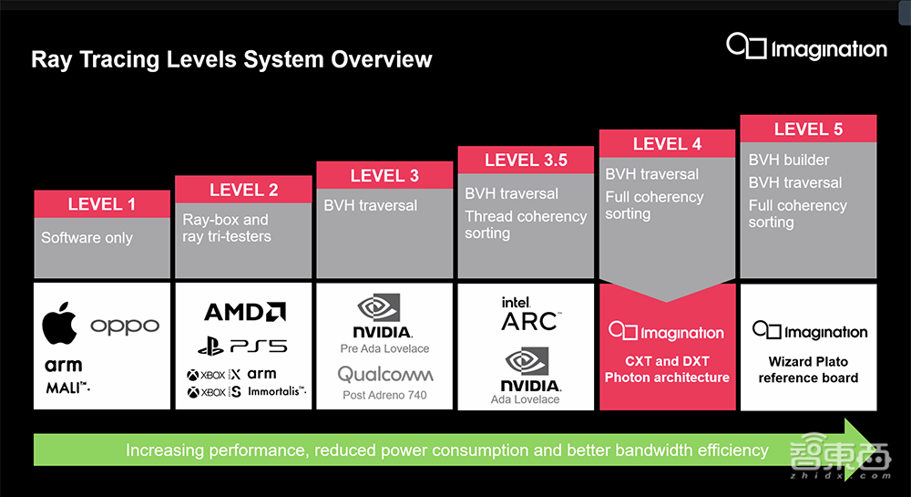 對(duì)話Imagination高管：移動(dòng)光追GPU技術(shù)詳解，看好車載RISC-V CPU應(yīng)用