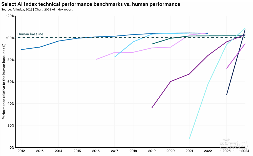 斯坦福456页AI报告划重点:中美AI竞争格局变了!