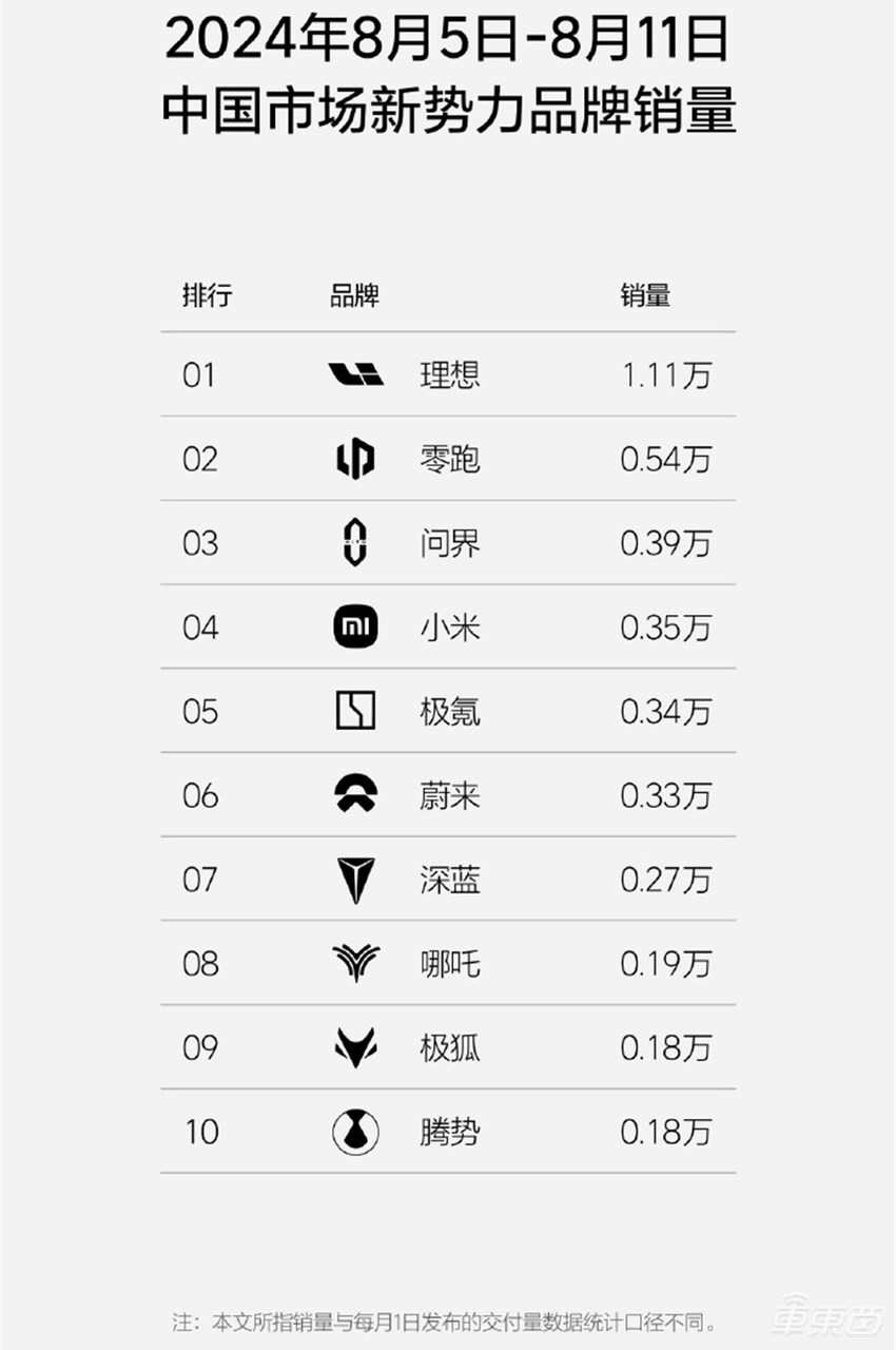 周销巨变！小米首超极氪进前四，问界莫名大降，小鹏跌出前十