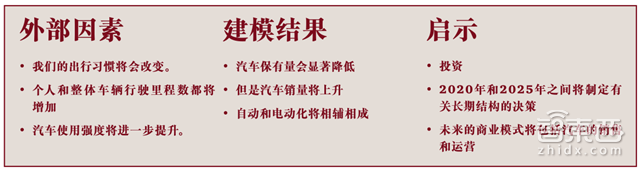 普华永道2030汽车产业报告 私家车真正Out了!【附下载】| 智东西内参