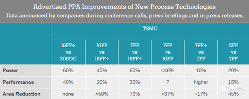 芯片终极战事!谁是制程之王?