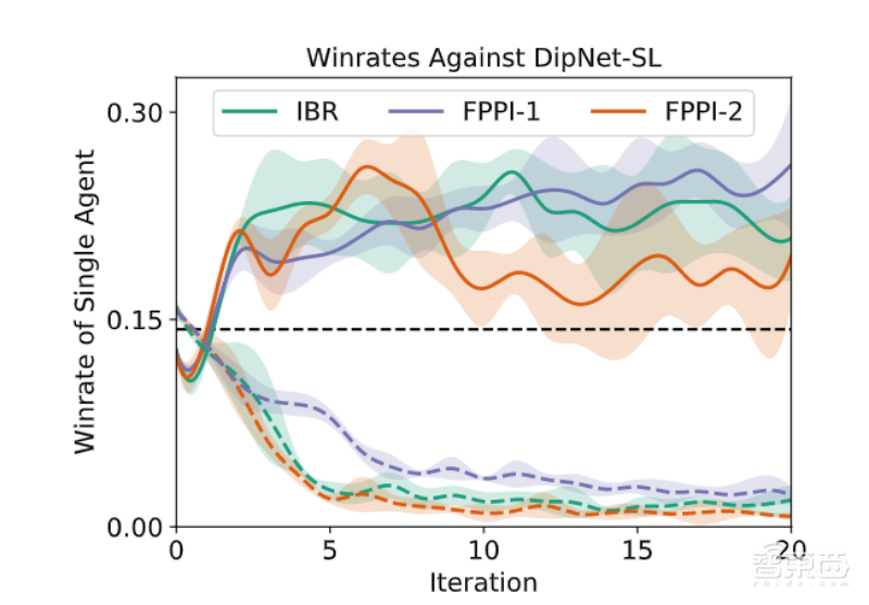 DeepMind开脑洞用桌游训练AI，7人博弈模型胜率可达32.5%