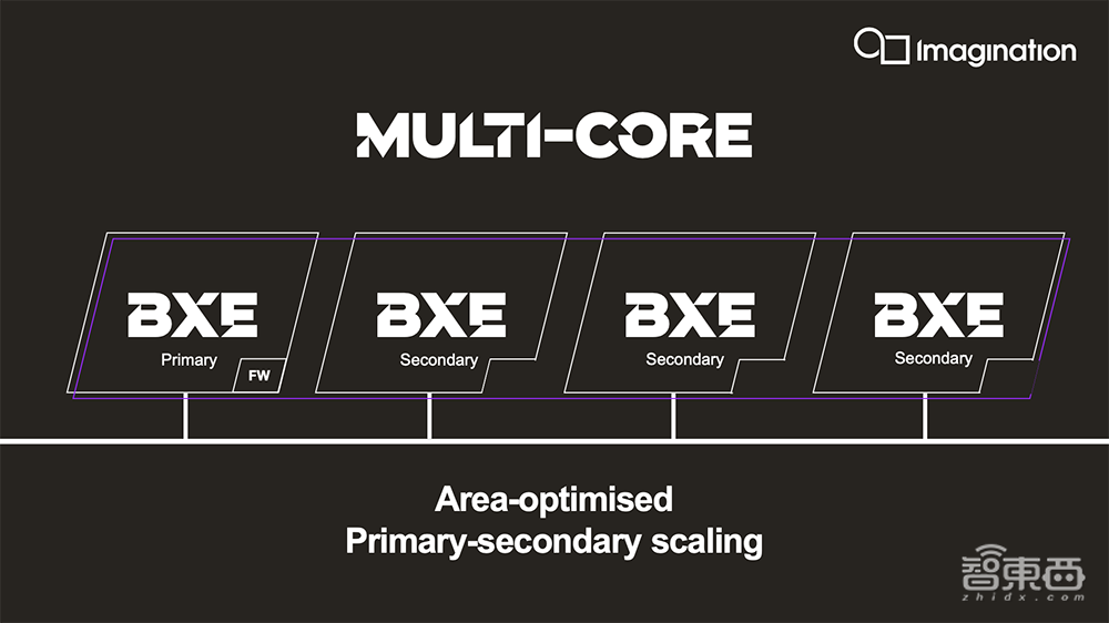 Imagination推最强多核GPU系列！AI算力达24 TOPS，支持自动驾驶和数据中心