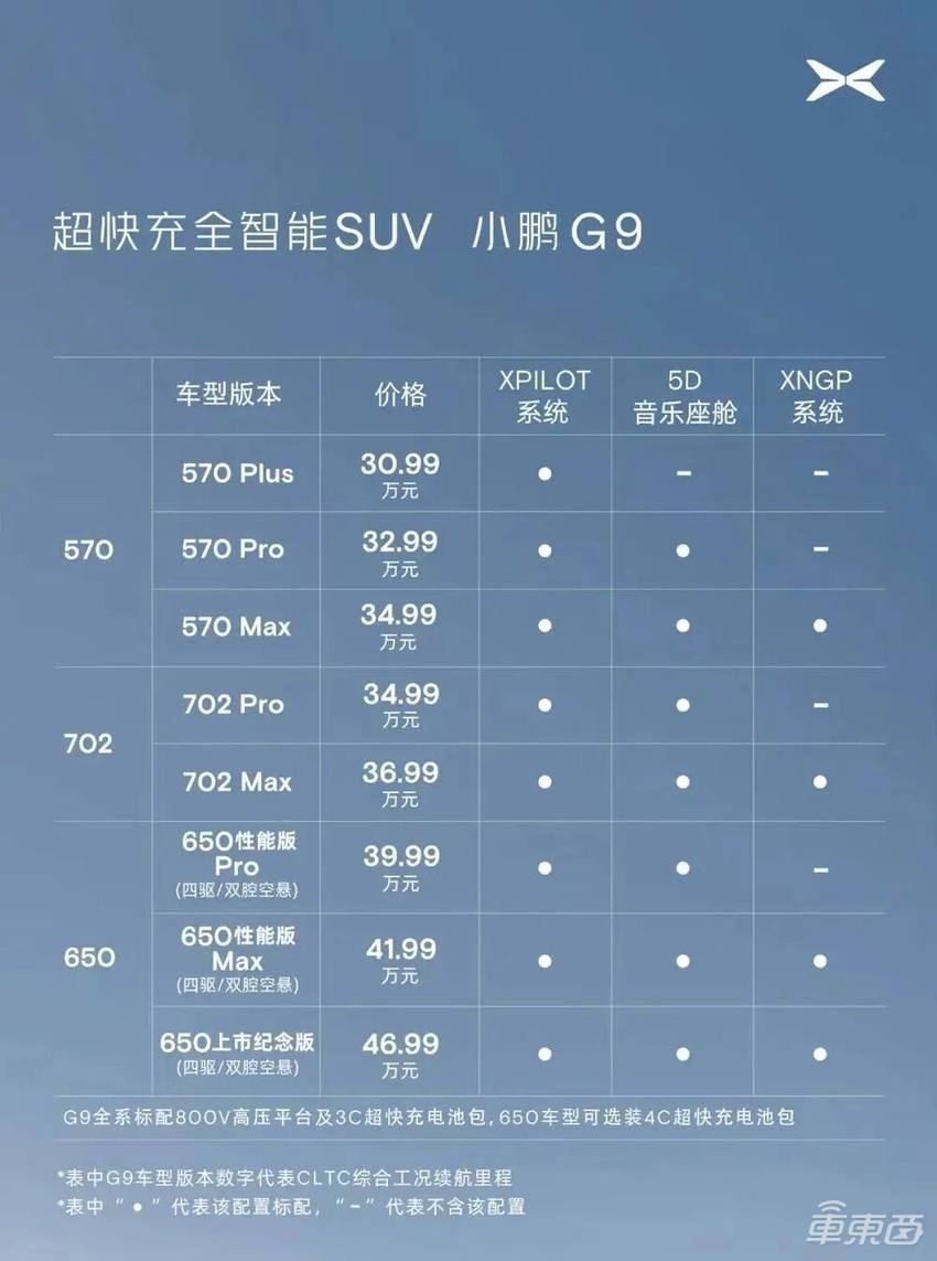 小鹏G9直降4.6万再战!何小鹏现场卖惨,核心高管十人调离或出走
