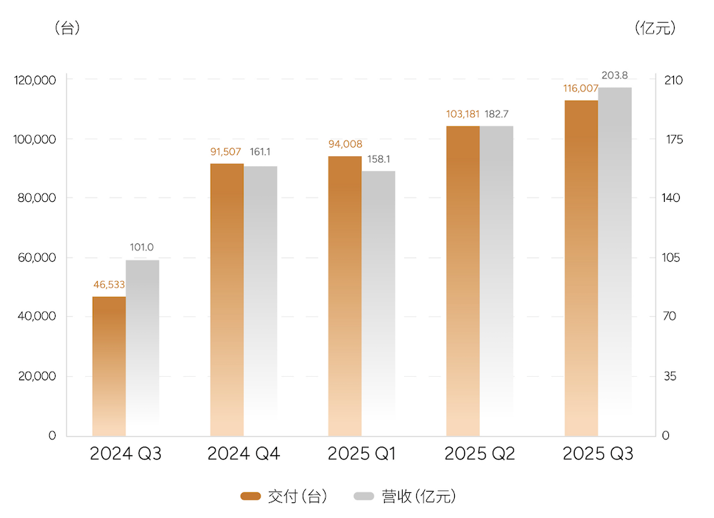 何小鹏财报会爆料：明年推7款增程车，2030年实现年销100万台机器人