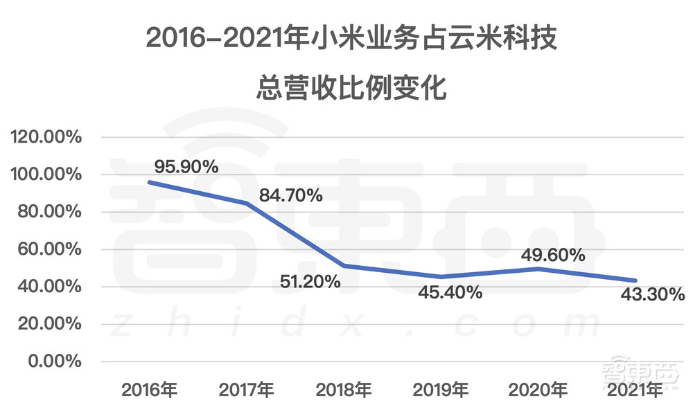 最惨小米生态链上市公司？营收净利暴降，全屋智能“摊大饼”