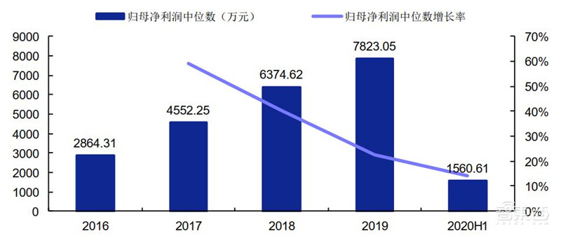 科创板71家TMT公司半年报解密！芯片股爆发，澜起最赚钱，中芯研发下血本 | 智东西内参