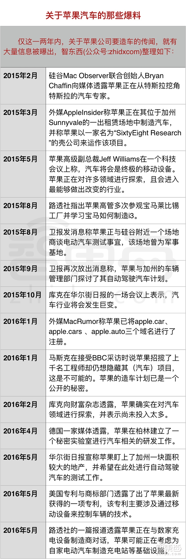 特斯拉CEO猛爆料苹果汽车 2020年量产!