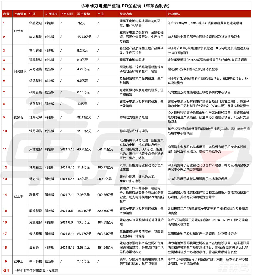 宁德时代带起锂电上市狂潮！19家企业冲刺IPO，有人暴涨有人愁