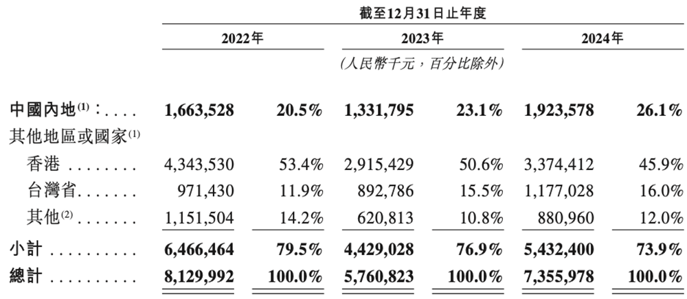 北京存储芯片龙头赴港IPO:清华校友干出国内第一,市值818亿