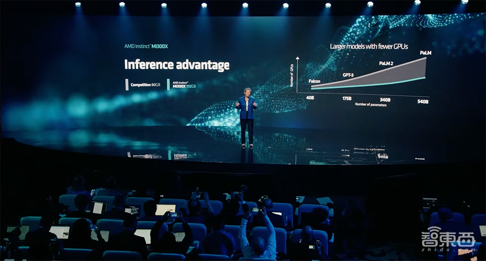 1530亿颗晶体管!AMD甩出最强AI芯片,单个GPU跑大模型
