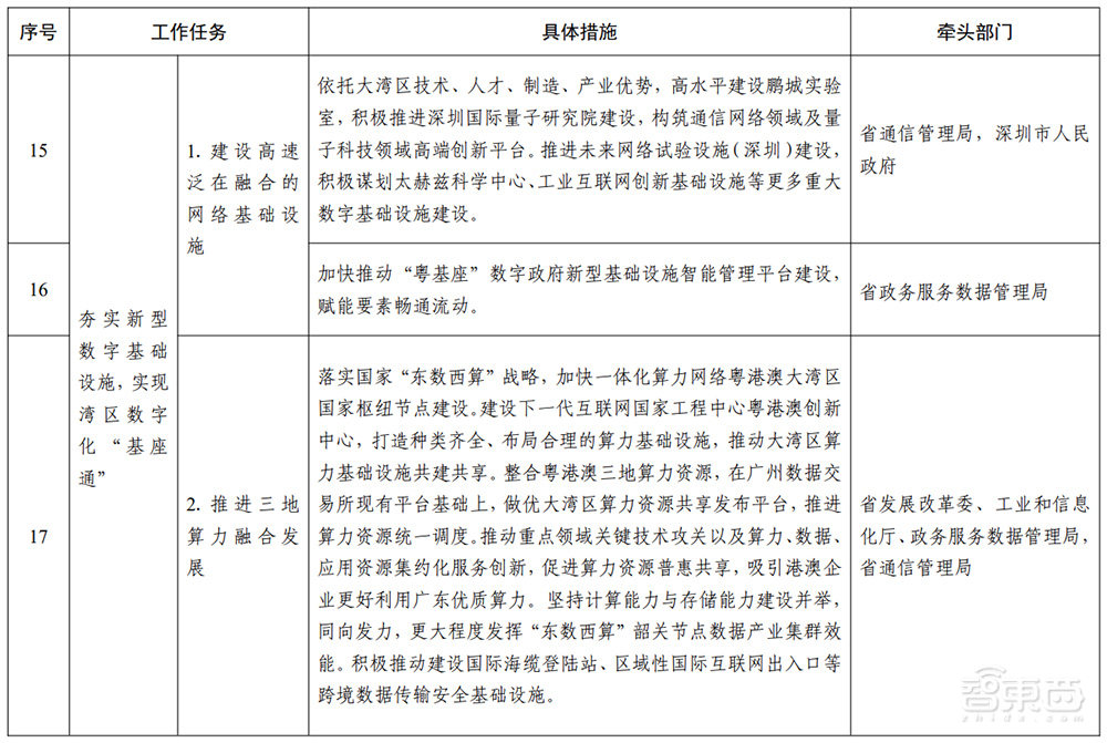 广东重磅发布“数字湾区”建设三年行动方案!详解7大目标和60项任务