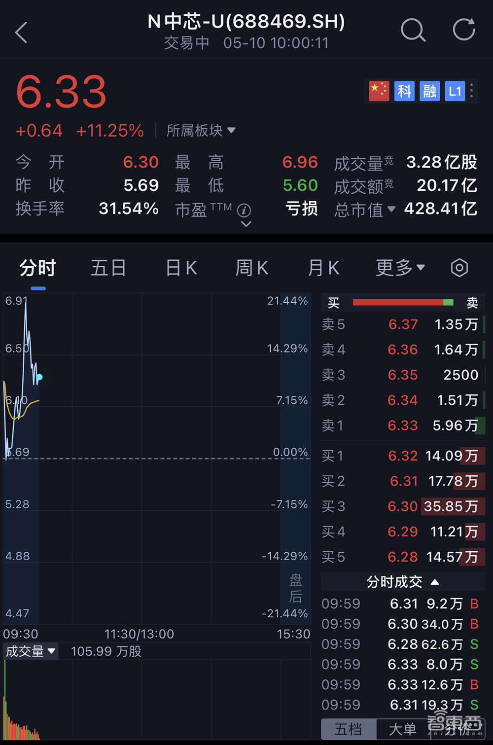 中芯国际又收获一家IPO!市值逾400亿元